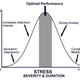 Stress vs performance curve